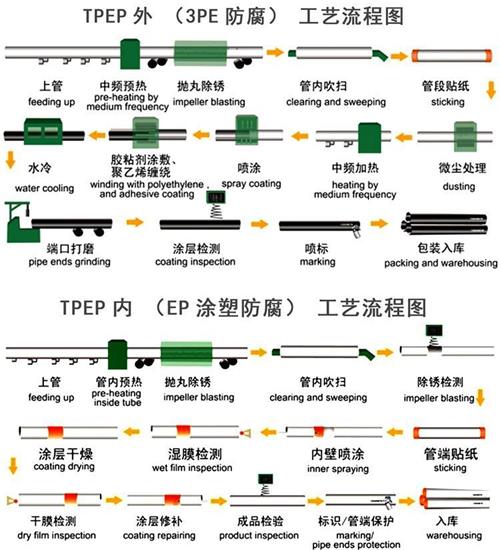 福建给水tpep防腐钢管工艺流程