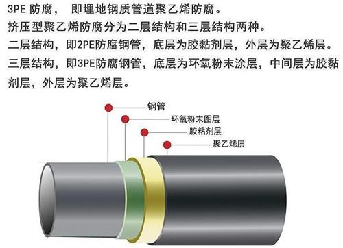 福建加强级3pe防腐钢管结构特点