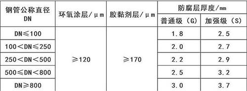 福建3pe防腐钢管供应涂层参数