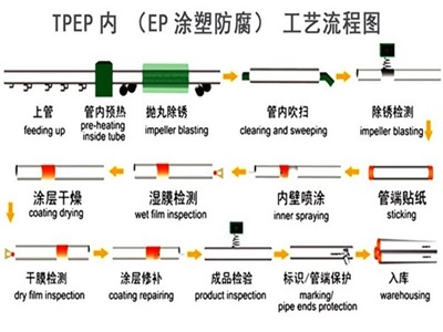 福建TPEP防腐钢管厂家工艺